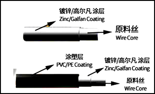 賓格籠網材料結構分層